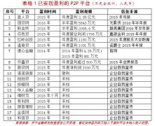 圈錢跑路背后 P2P平臺(tái)不到20家盈利 三大黑洞下如